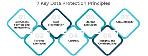 what are the core principles of data protection