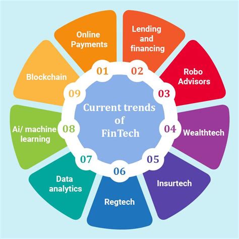what are the current fintech trends