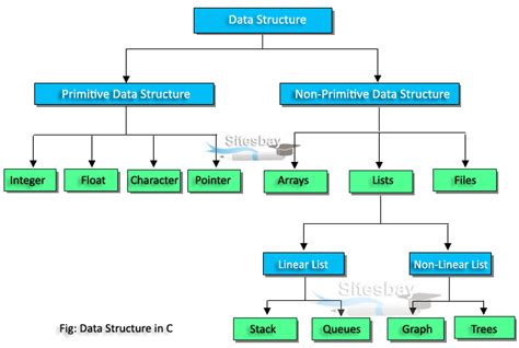 what are the data structures in c