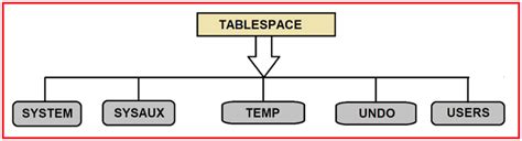 What Are The Default Tables In Oracle