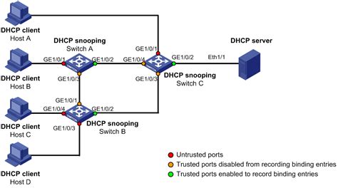 what are the dhcp ports