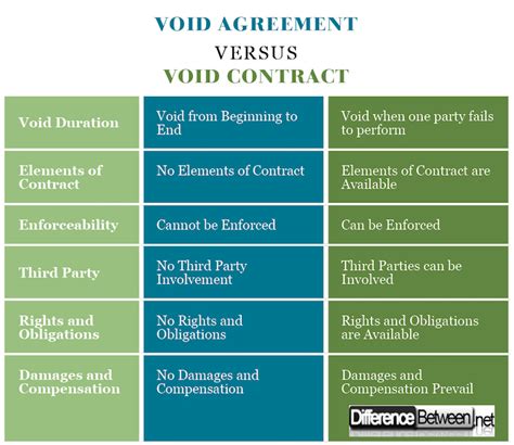 what are the differences among valid void and voidable contracts