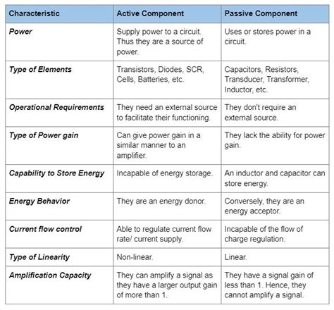 What Are The Differences Between Active And Passive Components