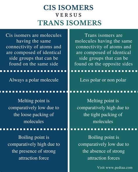 what are the differences between cis and trans isomers of alkenes