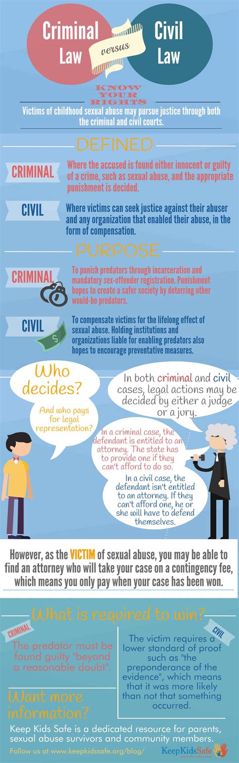 what are the differences between criminal and civil cases