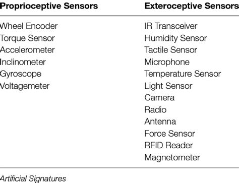 What Are The Differences Between Exteroceptive Sensors And Proprioceptive Sensors