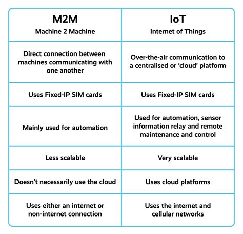 What Are The Differences Between Machines In M2M And Things In Iot
