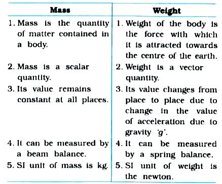 what are the differences between the mass of an object and its weight class 9