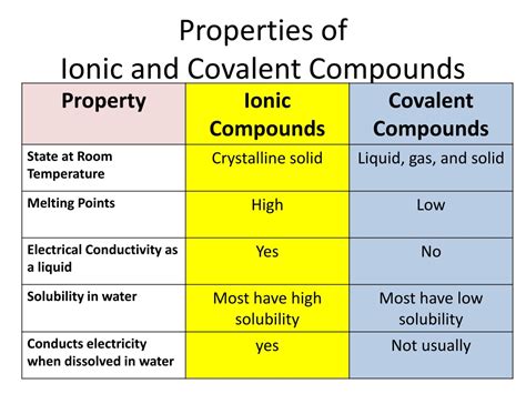 what are the differences in properties between ionic and covalent compounds