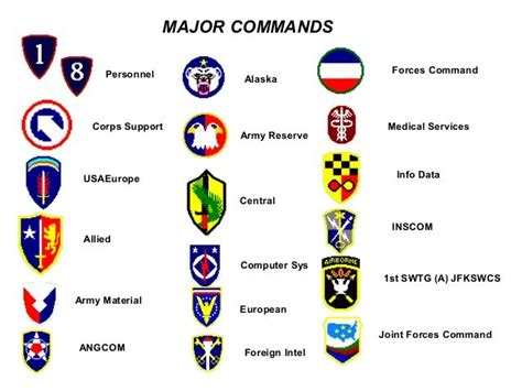 what are the different army commands