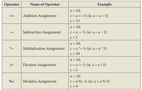 what are the different assignment operators