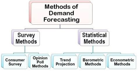 what are the different demand forecasting techniques