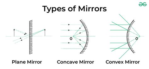 What Are The Different Functions Of Mirrors