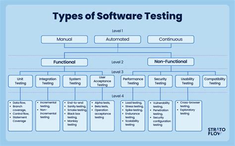 what are the different kind of software testing
