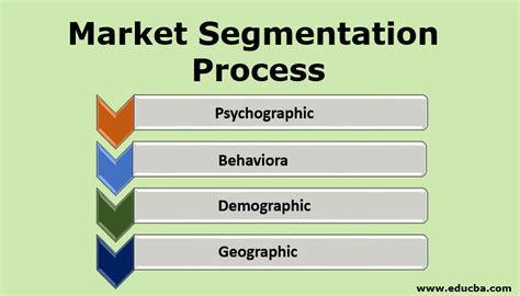What Are The Different Market Segmentation Process