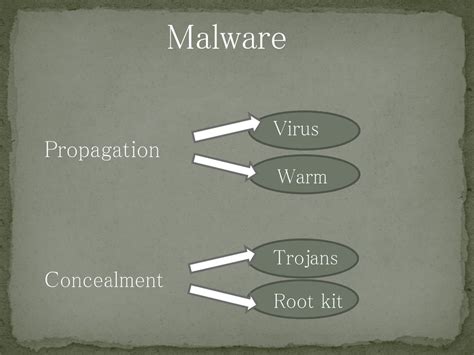 What Are The Different Methods Of Malware Propagation