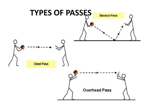 What Are The Different Principle In Passing In Basketball