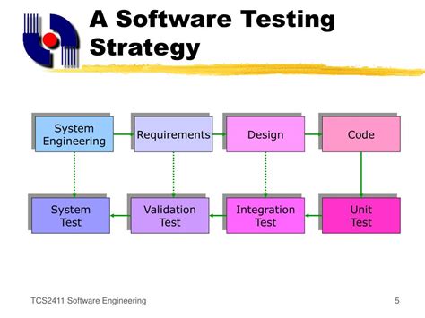 what are the different testing strategies in software engineering