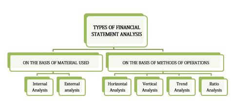 what are the different types and methods of financial statement analysis