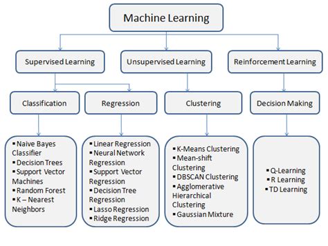 what are the different types of algorithm methods in machine learning
