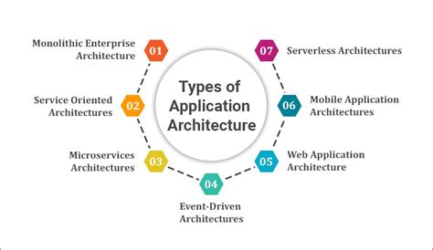  62 Free What Are The Different Types Of Application Architecture Recomended Post