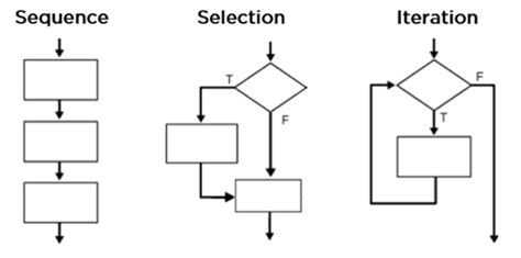what are the different types of control structures in python
