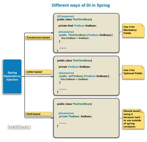 What Are The Different Types Of Dependency Injection In Spring