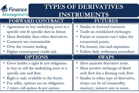 What Are The Different Types Of Derivative Instruments