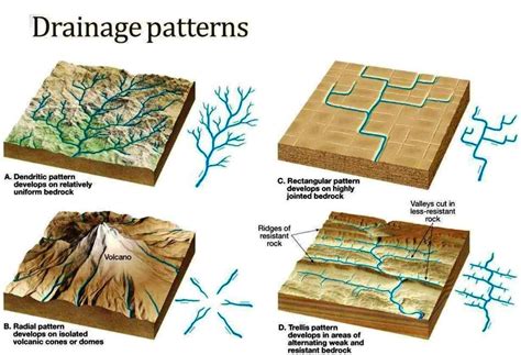 what are the different types of drainage pattern explain with diagram
