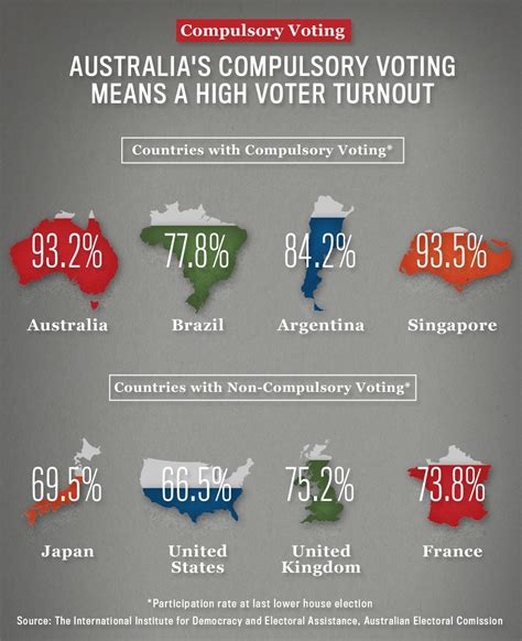 what are the different types of elections in australia