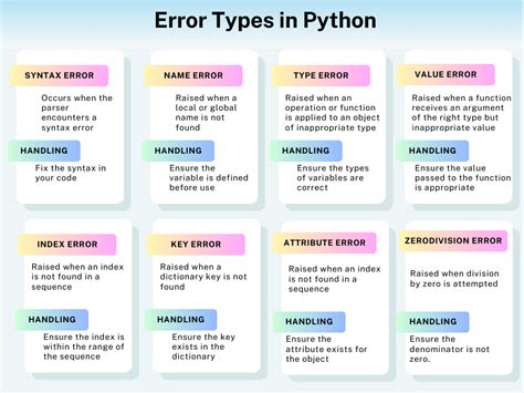 what are the different types of errors in python explain in brief