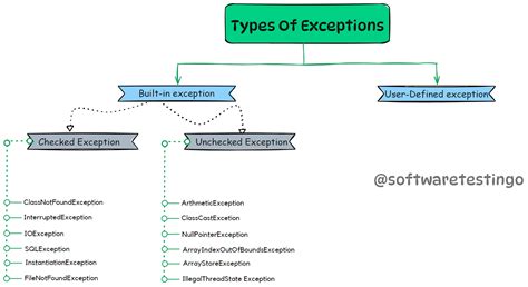 what are the different types of exception handling in java