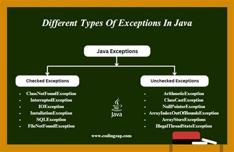 what are the different types of exceptions in java how do you handle them