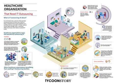 what are the different types of healthcare organizations