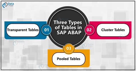 What Are The Different Types Of Internal Tables In Sap Abap