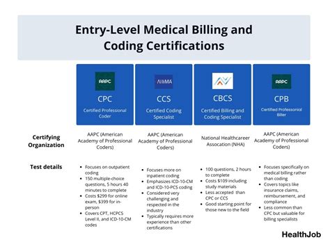 What Are The Different Types Of Medical Coding Certifications