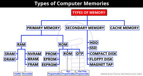 What Are The Different Types Of Memory On A Computer