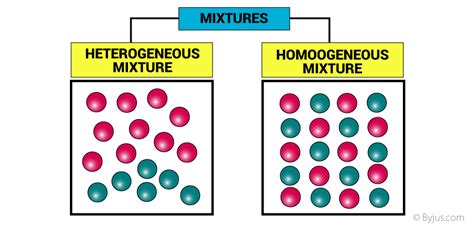 what are the different types of mixtures with examples