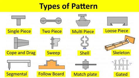 what are the different types of patterns used in foundry