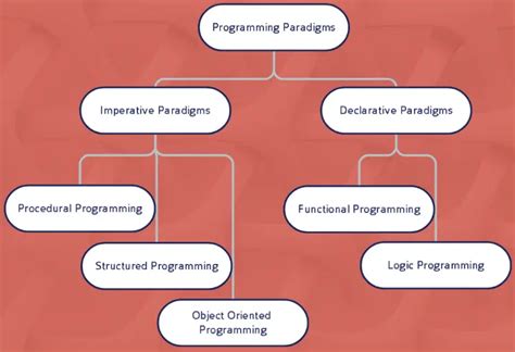 what are the different types of programming paradigms