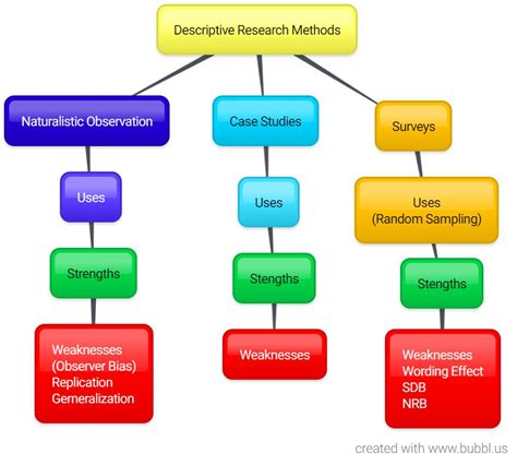 what are the different types of research methods in ap psych