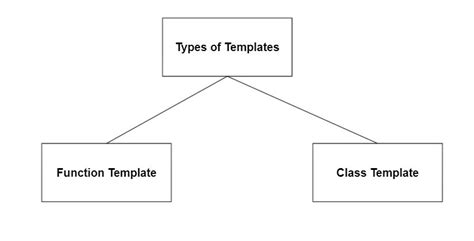 What Are The Different Types Of Templates In C++ Explain