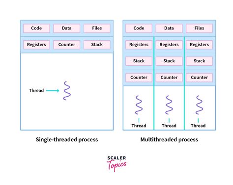what are the different types of threads in operating system