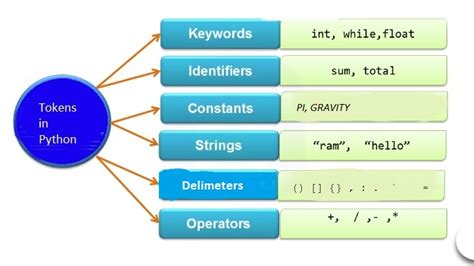what are the different types of tokens in python