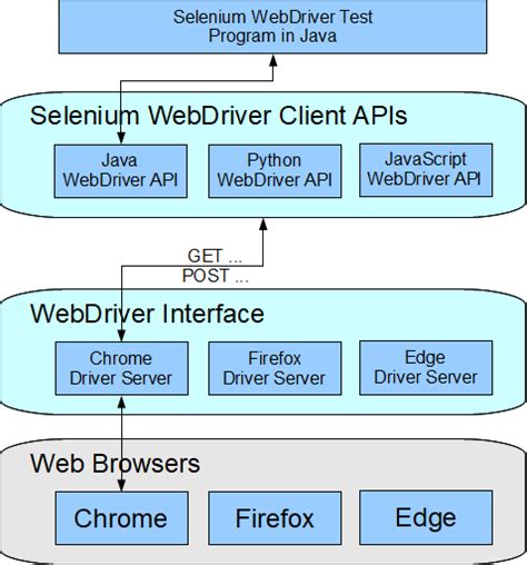 what are the different types of webdriver apis supported in selenium