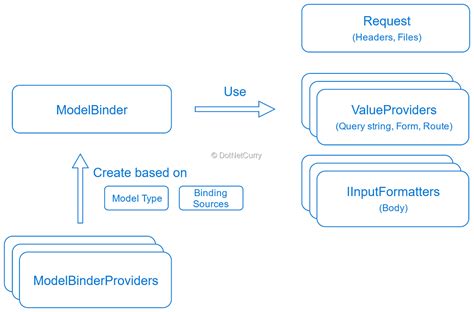 What Are The Different Ways Of Model Binding In Mvc