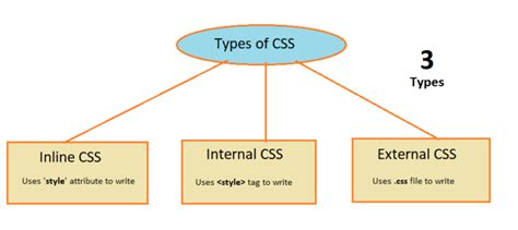 what are the different ways to use css