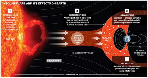 what are the effects of a geomagnetic storm