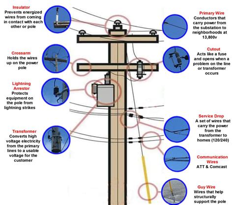 what are the electric poles called