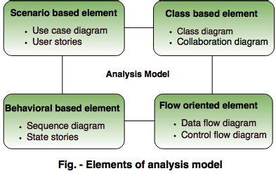 what are the elements of analysis model in software engineering
